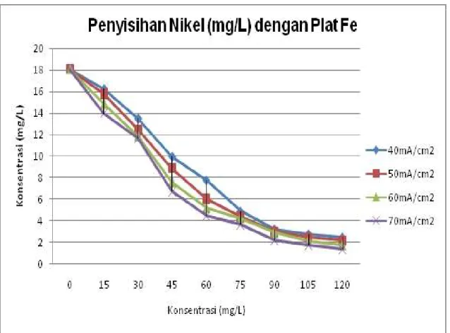 Gambar 5. Kurva Penyisihan Konsenrasi Ni dengan Plat Fe (mg/L) 
