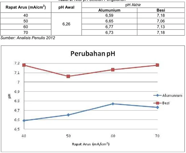 Tabel 5. Nilai pH Setelah Pengolahan 