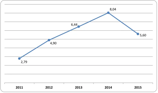 Tabel 4.11 Peranan Lapangan Usaha terhadap PDRB Kategori Pengadaan Listrik dan Gas  Di Kabupaten Temanggung Tahun 2010 – 2015 