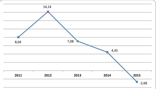 Grafik 4.8  Pertumbuhan Kategori Pengadaan Listrik dan Gas  Kabupaten Temanggung Tahun 2011-2015 (persen) 