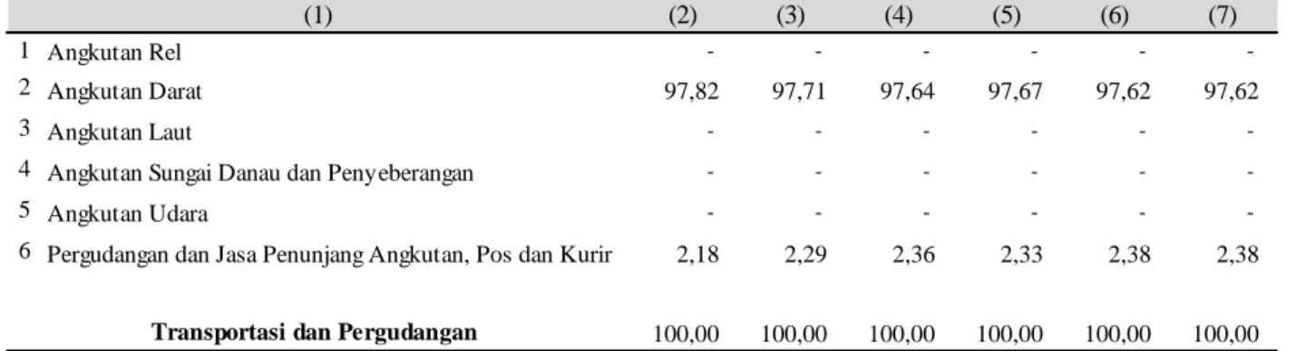 Grafik 4.11  Pertumbuhan Kategori Transportasi dan Pergudangan  Kabupaten Temanggung Tahun 2011-2015 (persen) 