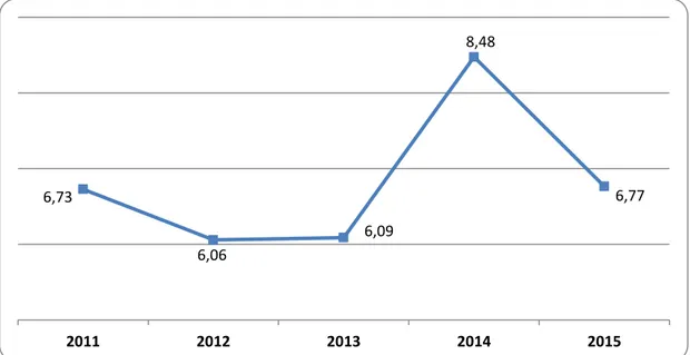 Tabel 4.18  Peranan Lapangan Usaha terhadap PDRB Kategori Jasa Keuangan dan Asuransi    Kabupaten Temanggung  Tahun 2010 – 2015 (persen) 