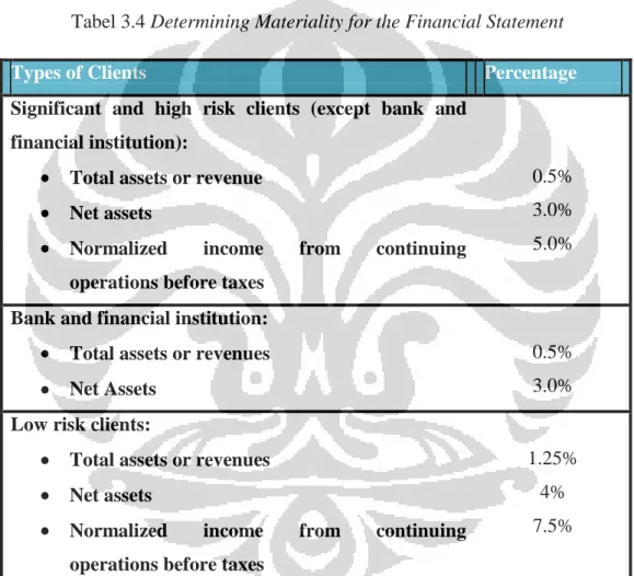Tabel 3.4 Determining Materiality for the Financial Statement 