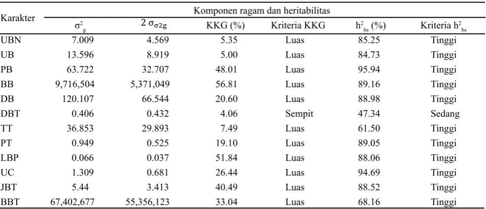 Tabel 1. Rekapitulasi komponen ragam dan heritabilitas 12 karakter tanaman terung