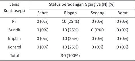 Tabel 2. Distribusi frekuensi status gingival berdasarkan jenis kontrasepsi yang digunakan