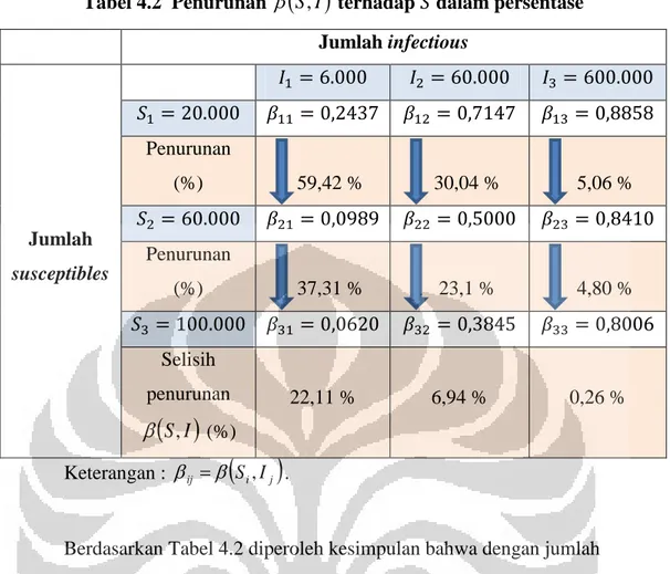 Tabel 4.2  Penurunan     S, I  terhadap   dalam persentase  Jumlah infectious  Jumlah  susceptibles                                                                               Penurunan (%)    59,42 %    30,04 %    5,06 %                              