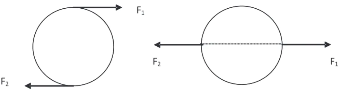Gambar 2. (a) Skema cakram berputar disebabkan gaya F  dan F , dan (b) Skema cakram tidak berputar diakibatkan  1 2