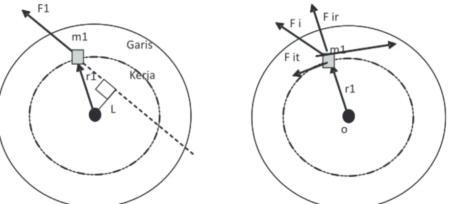 Gambar 3. (a) skema analisis gaya F  yang bekerja pada partikel ke i,dan (b) skema analisis Gaya F  diuraikan  1 1 menjadi dua komponen, yaitu                         F = ir F i cos f sepanjang garis radial r dani  F =itFisin      tegak lurus garis radial