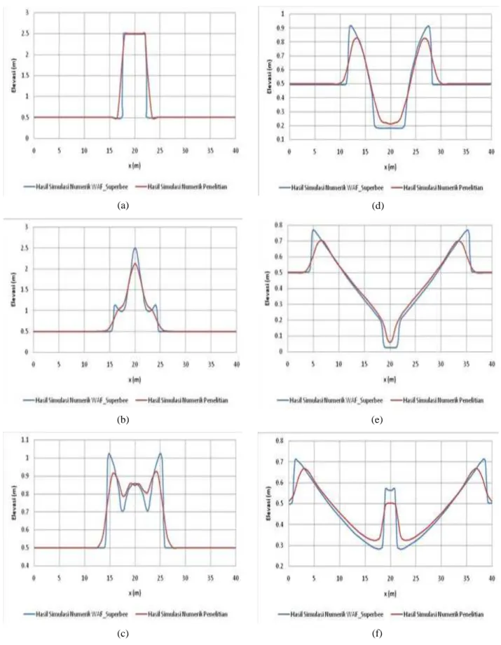 Gambar 16. Grafik perbandingan hasil simulasi model numerik WAF_Superbee dan model numerik  penelitian pada (a) t = 0 detik, (b) t = 0.4 detik, (c) t = 0.7 detik, (d) t = 1.4 detik, 