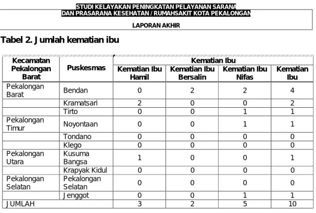 Tabel 2. Jumlah kematian ibu  