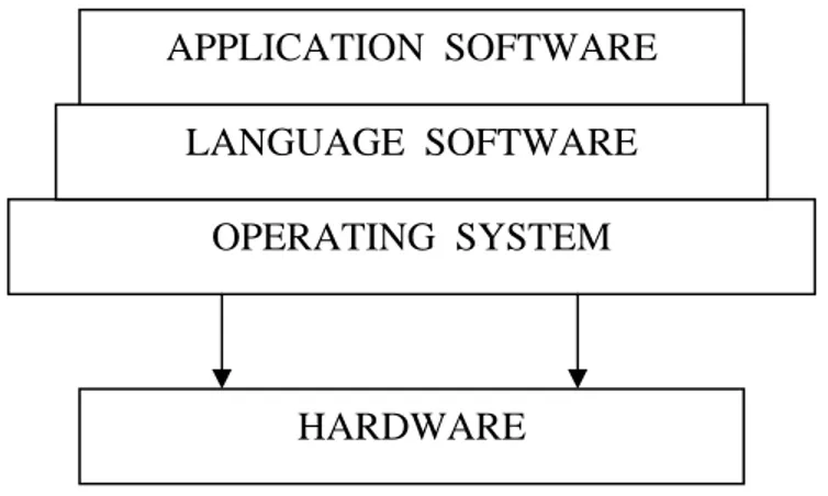 Gambar 2.2. Hubungan Software dan hardware 