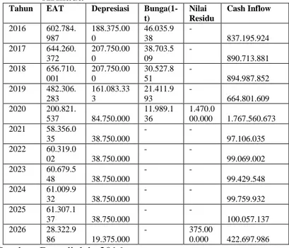 Tabel  1.  Estimasi  Cash  Inflow  Sebelum  Penambahan Armada 