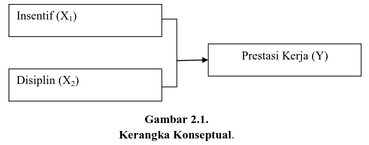 Gambar 2.1.   Kerangka Konseptual