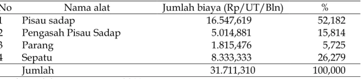 Tabel  3.    Rata-rata  Jumlah  dan  Biaya  Penyusutan  Peralatan  Dalam  Proses  Penyadapan di Desa Air Sekamanak
