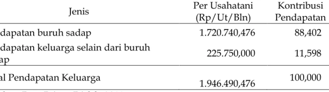 Tabel 12.  Rata–Rata Total Pendapatan dan Kontribusi Pendapatan buruh sadap  di Desa Air Sekamanak 