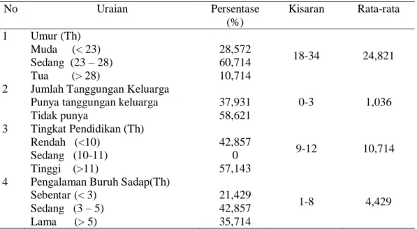 Tabel 2   Karakteristik Buruh Sadap Karet di Desa Air Sekamanak Kabupaten  Bengkulu Utara  No  Uraian  Persentase  (%)  Kisaran  Rata-rata  1  Umur (Th)  Muda     (&lt; 23)  Sedang  (23 – 28)  Tua        (&gt; 28)  28,572 60,714 10,714  18-34  24,821 
