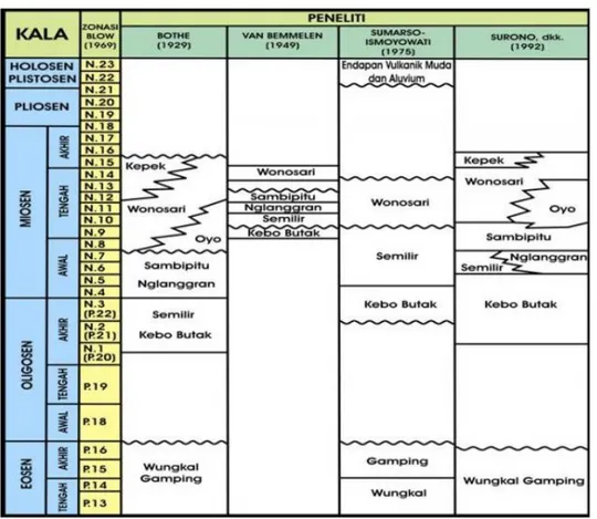 Tabel 2.1 Tatanan Stratigrafi Menurut Beberapa Peneliti