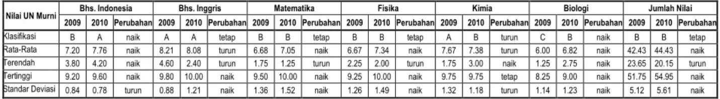 Tabel  4.1  :  Hasil  Ujian  Nasional  Kelompok  IPA  Tahun  2009  dan  2010  di  Kota  Batam 