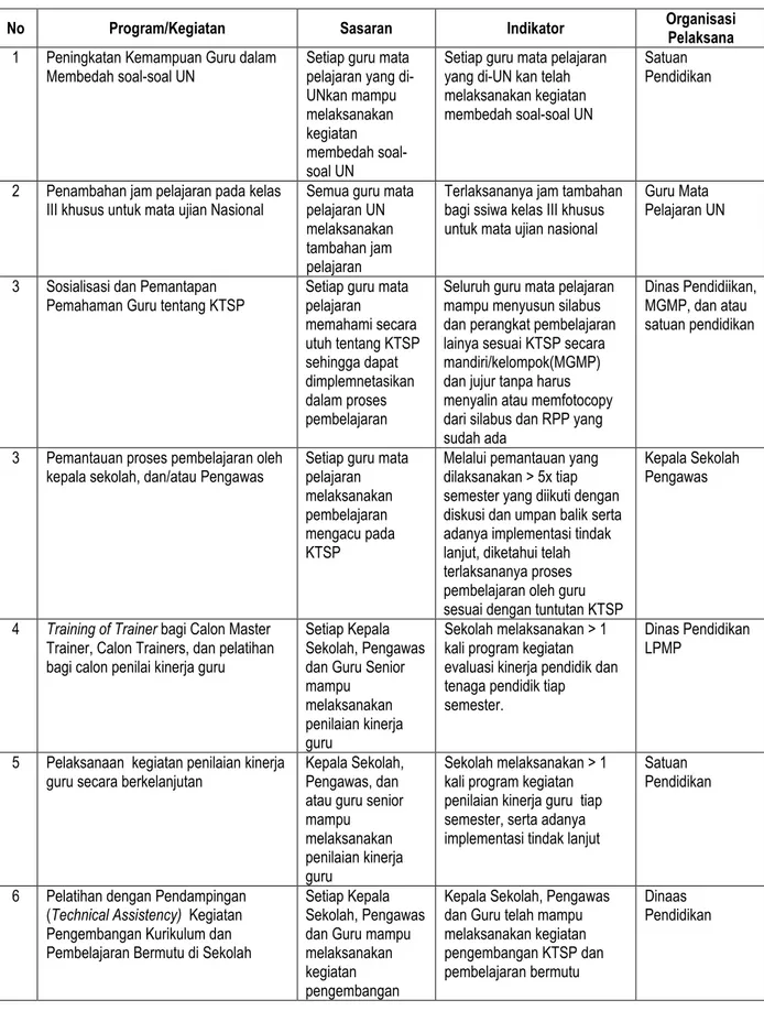 Tabel 4.7 :  Rencana  Program/Kegiatan  Peningkatan  dan  Pengembangan  Mutu  Pendidikan di Kota Batam Provinsi Kepulauan Riau 