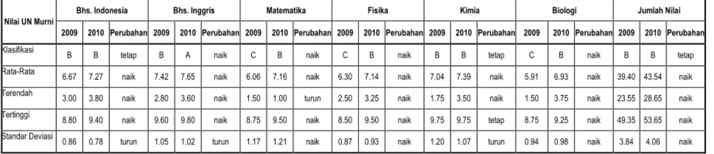 Tabel 4.8 :   Hasil  Ujian  Nasional  Kelompok  IPA  Tahun  2009  dan  2010  di  Kabupaten Karimun 
