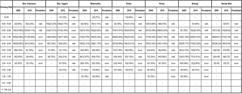 Tabel 4.2: Distribusi  Nilai  Siswa  Hasil  Ujian  Nasional  Kelompok  IPA  Tahun  2009 dan 2010 di Kota Batam 