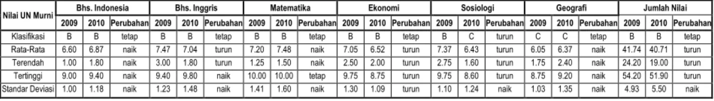 Tabel 4.4 :   Hasil  Ujian  Nasional  Kelompok  IPS  Tahun  2009  dan  2010  di  Kota  Batam 