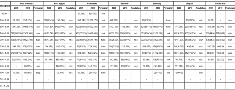 Tabel 4.5 :   Distribusi  Nilai  Siswa  Hasil  Ujian  Nasional  Kelompok  IPS  Tahun  2009 dan 2010 di Kota Batam 