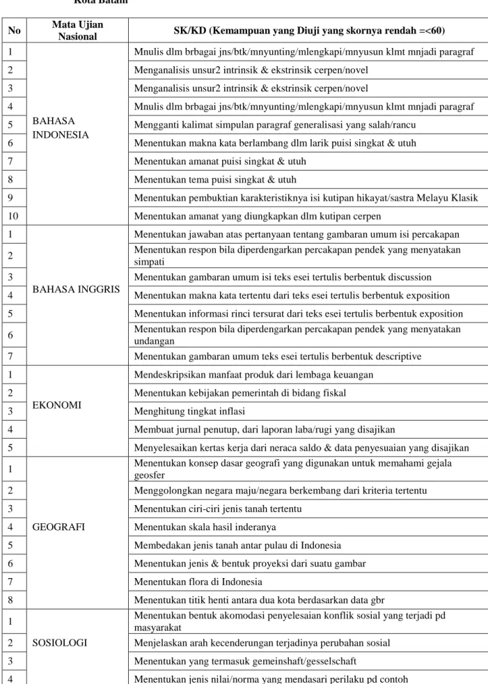 Tabel 4.6 :  Pemetaan  Penguasaan  Standar  Kompetensi/Kompetensi  Dasar  Yang  Memiliki  Kesamaan, Hasil Ujian Nasional Kelompok IPS&lt; 6.00 Tahun 2008, 2009 dan 2010  Kota Batam 