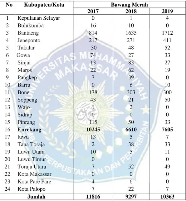Tabel  1.  Luas  Panen  Tanaman  Bawang  Merah  Menurut  Kabupaten  di  Provensi  Sulawesi Selatan (Ha), Tahun 2017, 2018 dan 2019