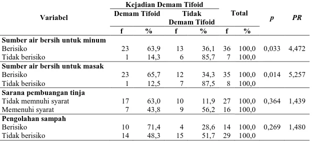 Tabel 4 Distribusi Frekuensi Kejadian  Demam Tifoid   Kejadian Demam  Tifoid  Frekuensi  Persentase (%)  Demam Tifoid  24  55,8 