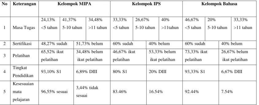 Tabel  4.  Profil  guru  pada  SMAN  1  Bengkalis,  SMAN  1  Tebing  Tinggi  dan  SMAN 1 Rangsang 