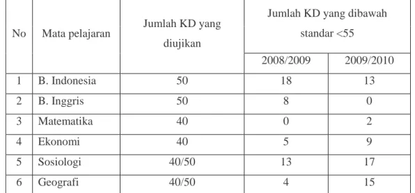 Tabel 8. Daftar Hasil UN Berdasarkan Data Rayon Kelompok IPS 