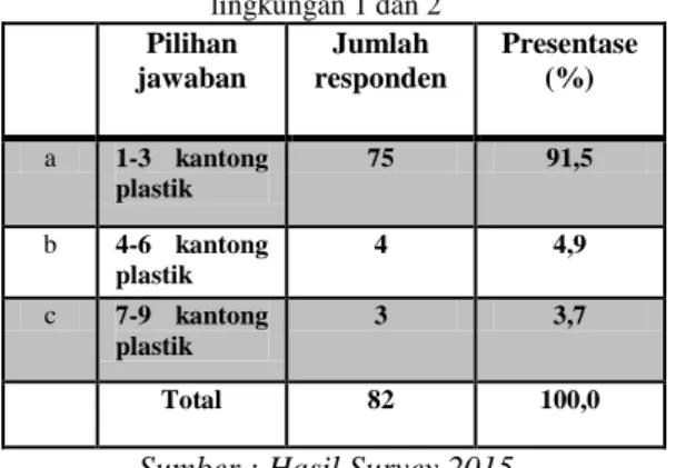 Tabel 1 timbulan sampah rumah tangga  permukiman pesisir di Kelurahan Bitung 