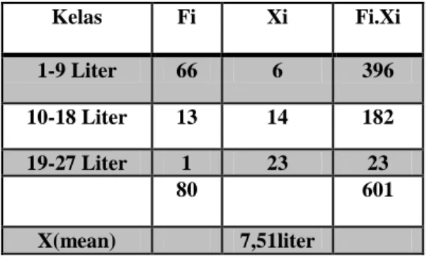 Tabel 5 hasil perhitungan nilai rata-rata jumlah  timbulan sampah permukiman pesisir dan bantaran 