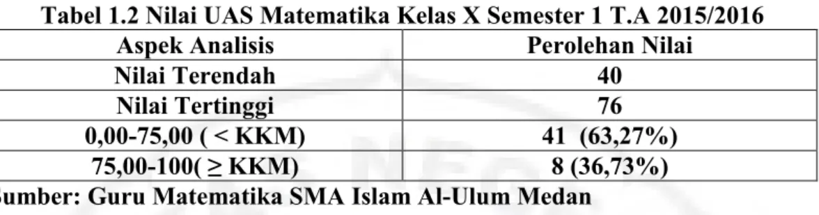 Tabel 1.2 Nilai UAS Matematika Kelas X Semester 1 T.A 2015/2016 