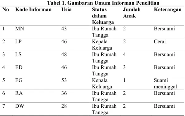 Tabel 1. Gambaran Umum Informan Penelitian  No   Kode Informan  Usia  Status 