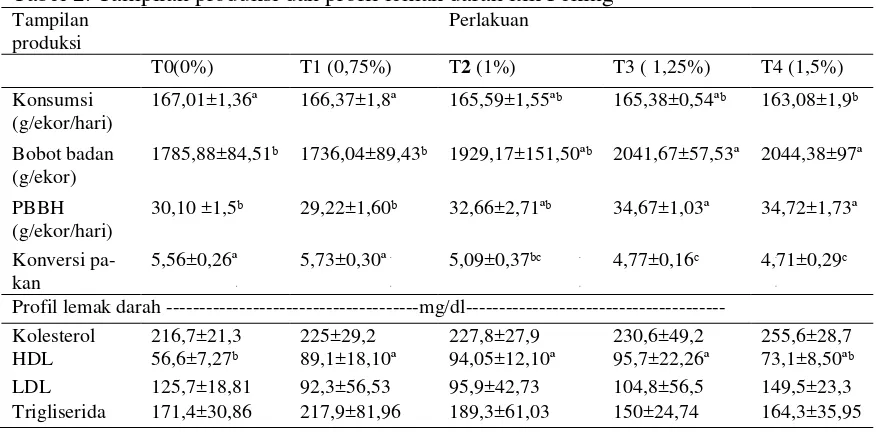 Tabel 2. Tampilan produksi dan profil lemak darah itik Peking 