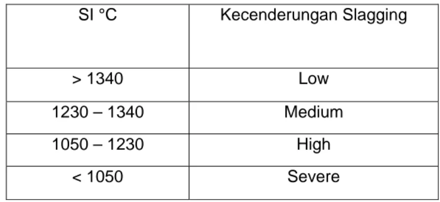Tabel 4 memperlihatkan kecenderungan slagging abu batubara, berdasarkan  nilai SI.                                                          TABEL  4                                   KECENDERUNGAN SLAGGING  SI °C  Kecenderungan Slagging  &gt; 1340  Low  12