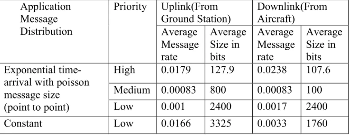 Tabel 4.5 Load factor aplikasi pesan (Sumber : Brian T.Hung, 2001, p 2)