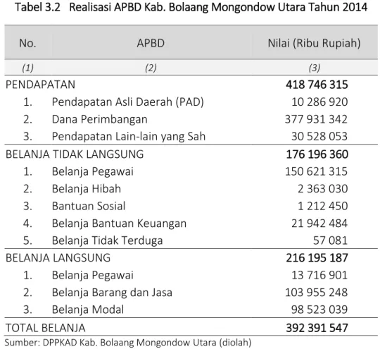 Tabel 3.2   Realisasi APBD Kab. Bolaang Mongondow Utara Tahun 2014 