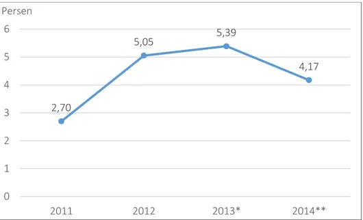 Grafik 3.20   Pertumbuhan Kategori Pertanian, Kehutanan dan Perikanan  Tahun 2011 – 2014 