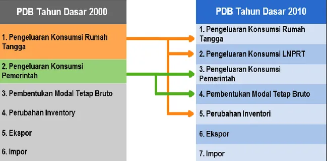 Tabel 1.1.  Perbandingan  Perubahan  Klasifikasi  PDRB  Menurut  Pengeluaran Tahun Dasar 2000 dan 2010 