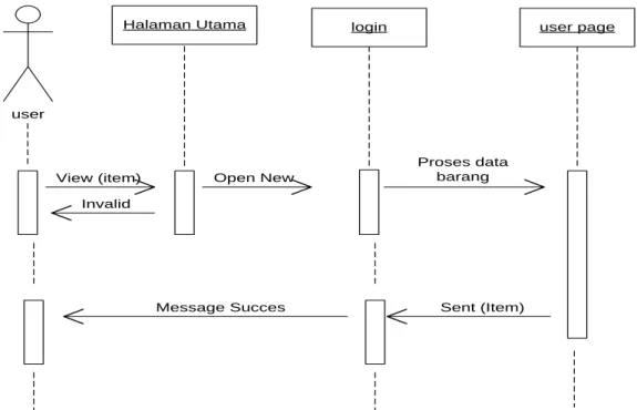Gambar III.8 Sequence Diagram Data Stok Barang 
