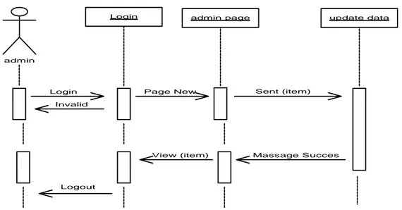 diagram  ini  menunjukan  sejumlah  contoh  objek  dan  message  (pesan)  yang  diletakkan diantara objek-objek ini di  dalam  use case , berikut  gambar  sequence  diagram : 