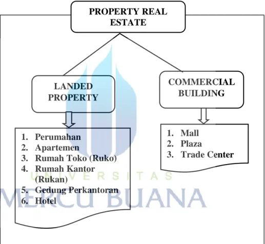 Gambar 2.2 Lingkup Bidang Usaha Poperty dan Real Estate 