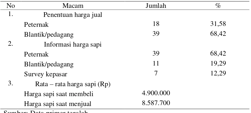 Tabel 4. KisaranhargaSapi 