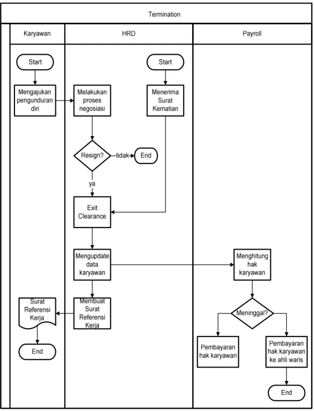 Gambar 3.20 Proses bisnis Termination saat ini (As Is) 