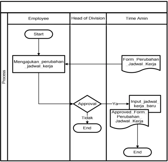 Gambar 3.22 Proses bisnis Changes in Work Schedules saat ini (As Is)