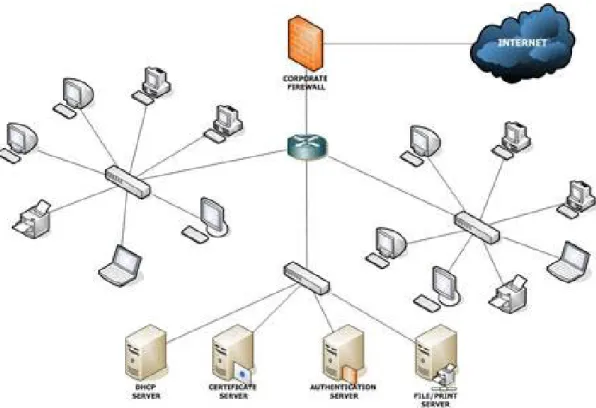 Gambar 2.5 Topologi Local Area Network