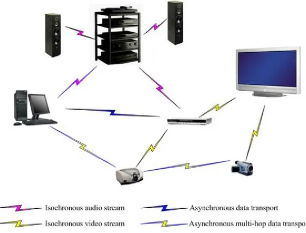 Gambar 2.9 Topologi Wireless Personal Area Network
